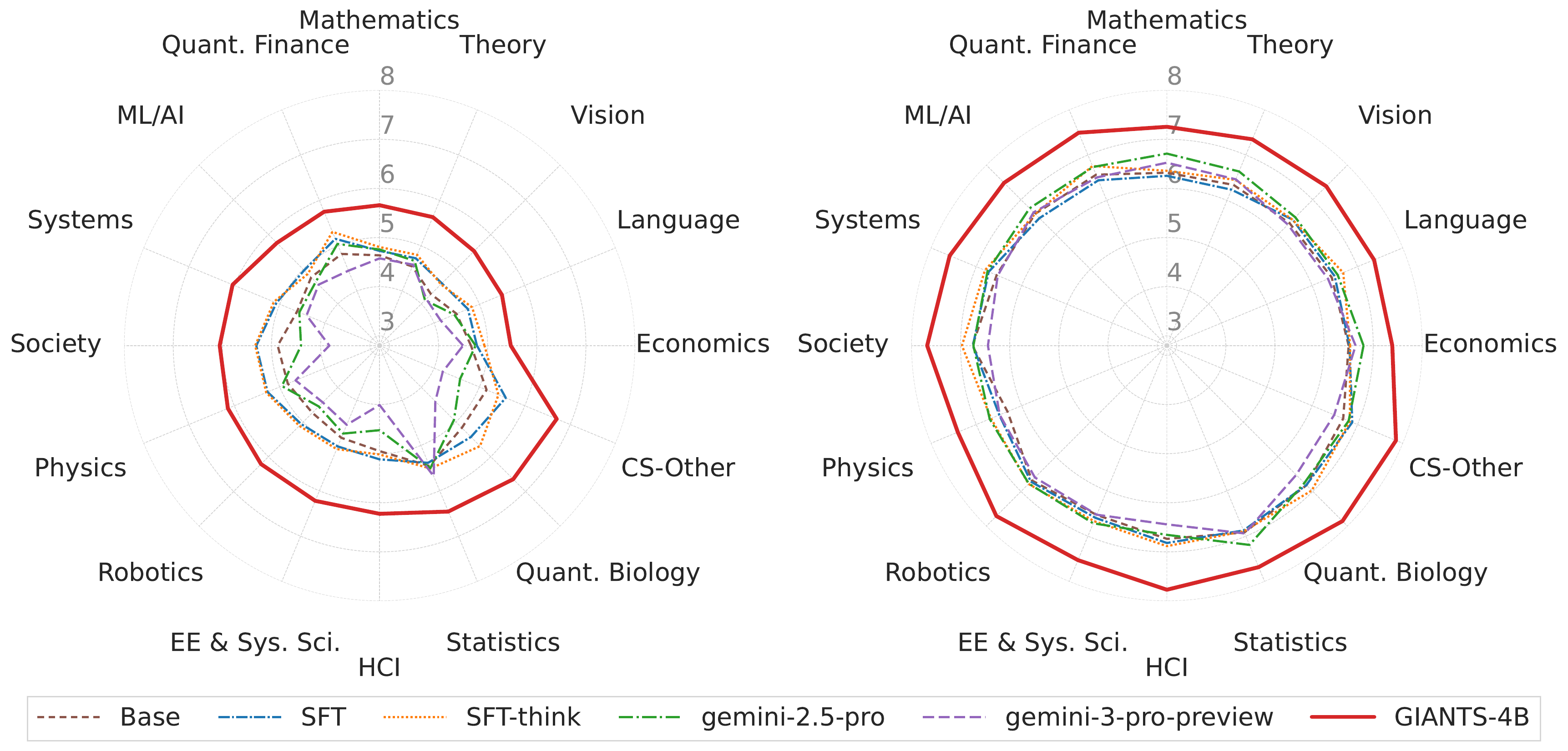 Domain-wise similarity comparison showing GIANTS-4B outperforming baseline models.