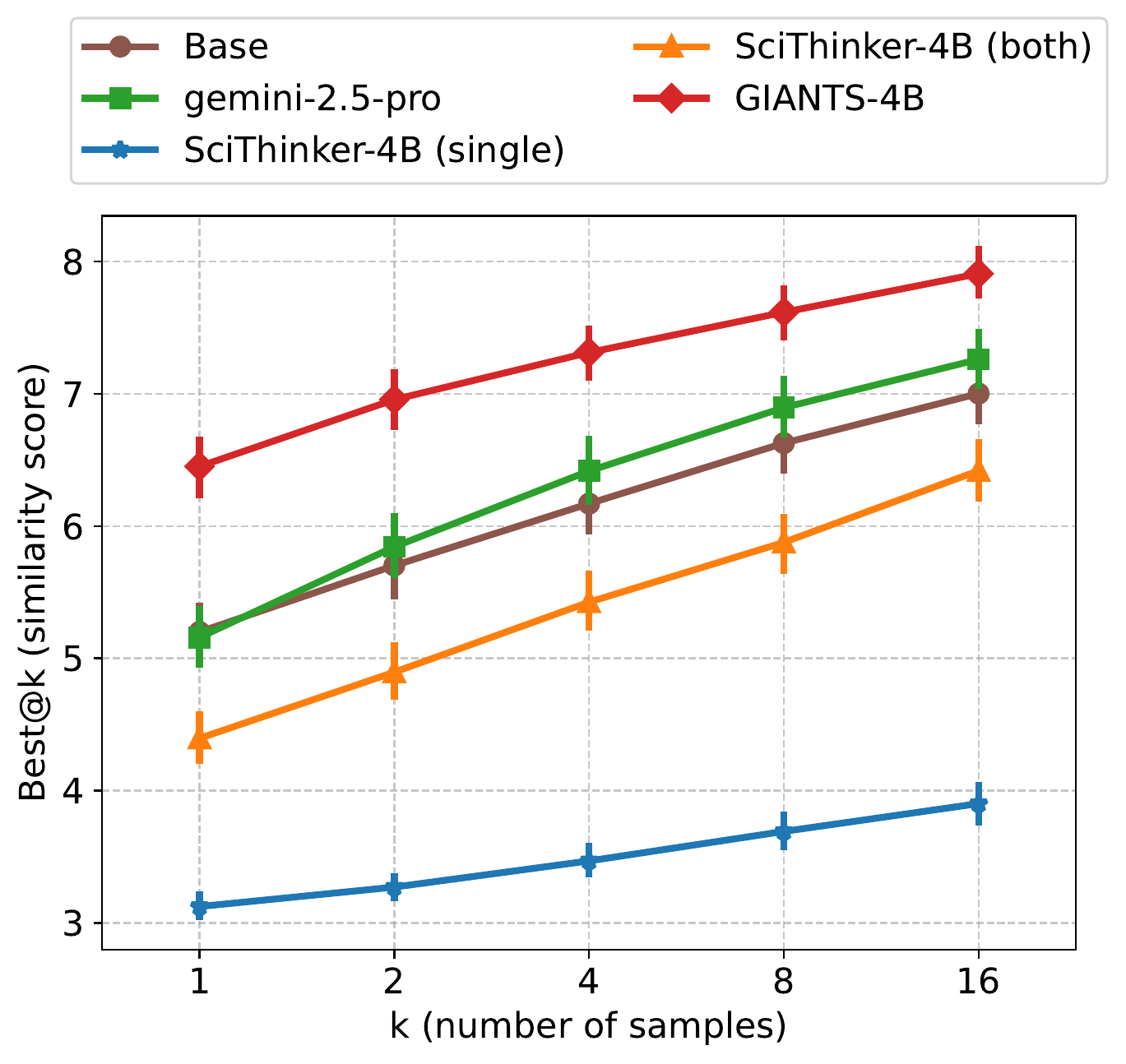 Best-at-k plot showing GIANTS-4B outperforming baselines as more samples are drawn.