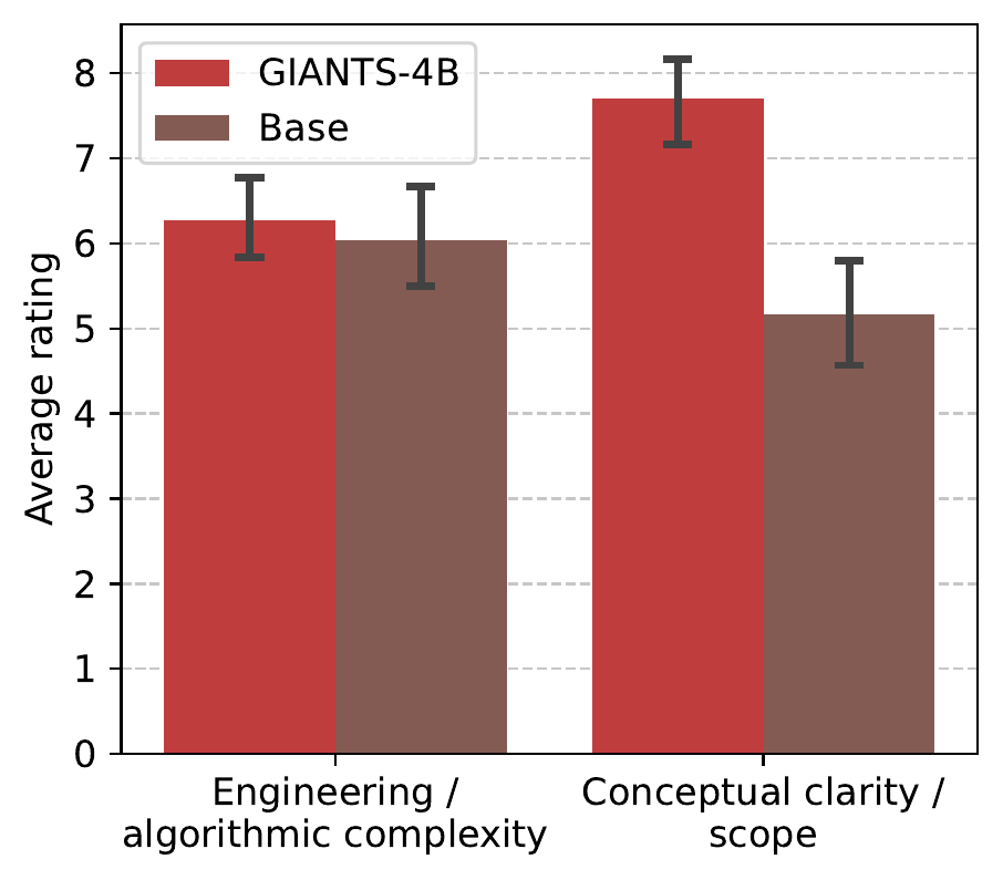 Human evaluation of feasibility showing similar complexity and better conceptual clarity.