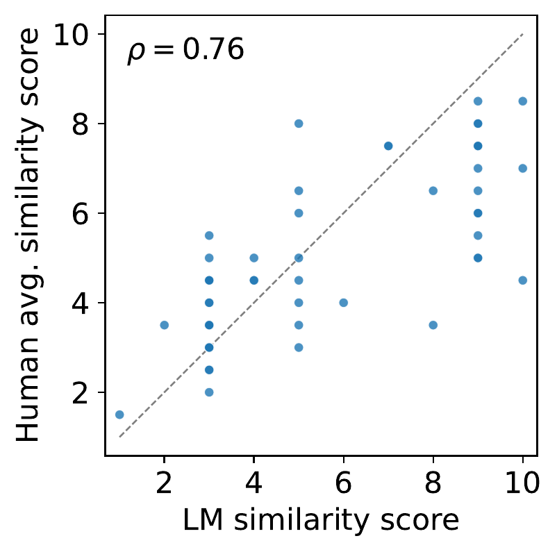 Scatter plot comparing LM similarity scores and human similarity scores.