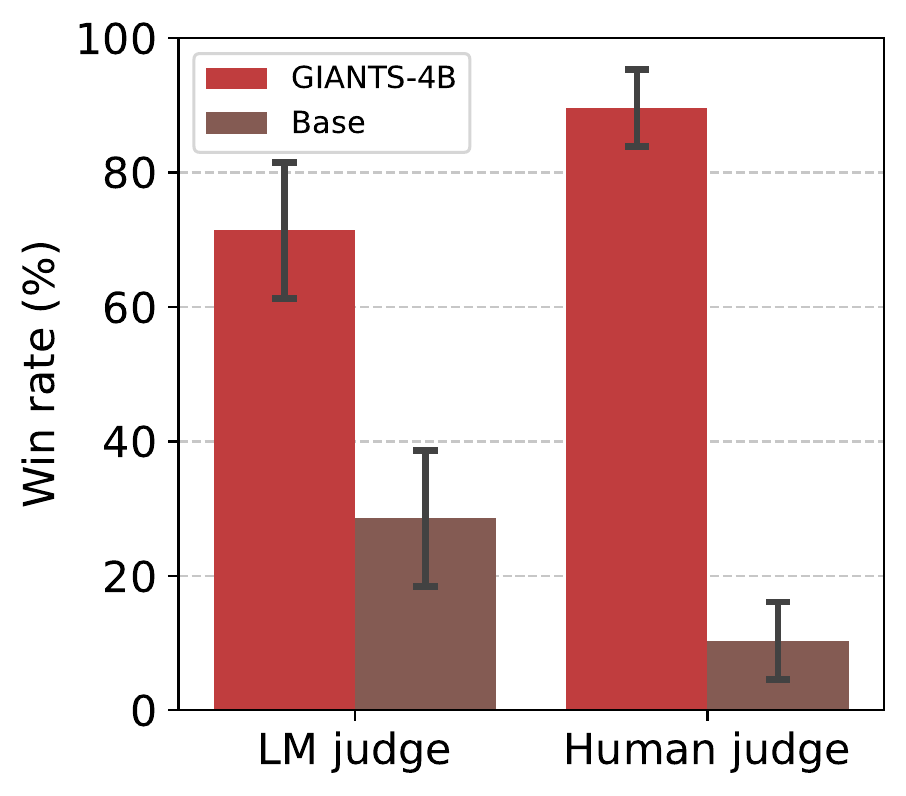 Win rates for GIANTS-4B versus the base model according to LM and human judges.